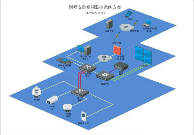別墅安防監(jiān)控系統(tǒng).jpg 別墅安防監(jiān)控系統(tǒng).jpg